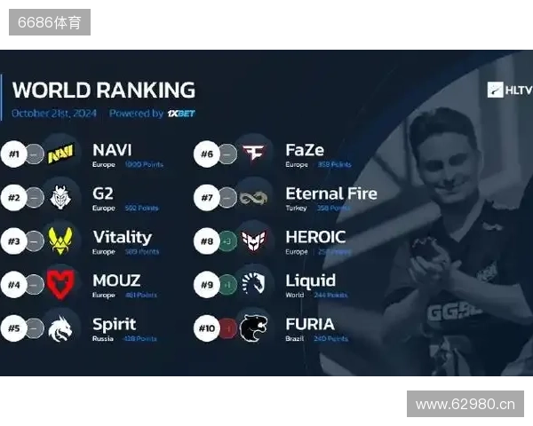 HLTV本周世界排名：Vitality第一，NAVI跌至第九